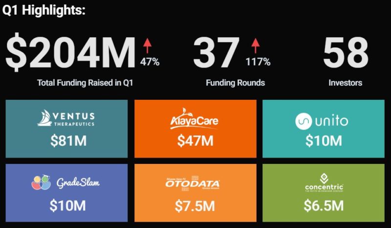 Q1 VC Activity Up in Montreal